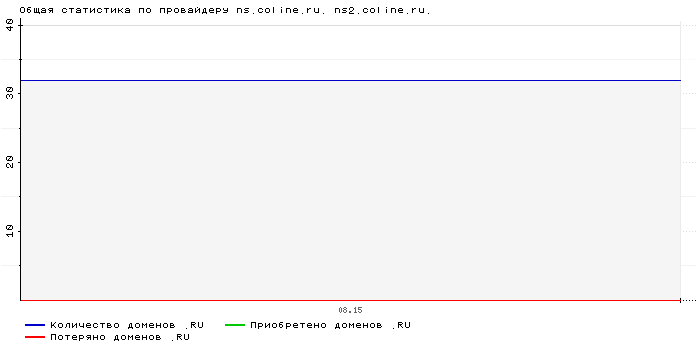 ���������� �� ���������� ns.coline.ru. ns2.coline.ru.